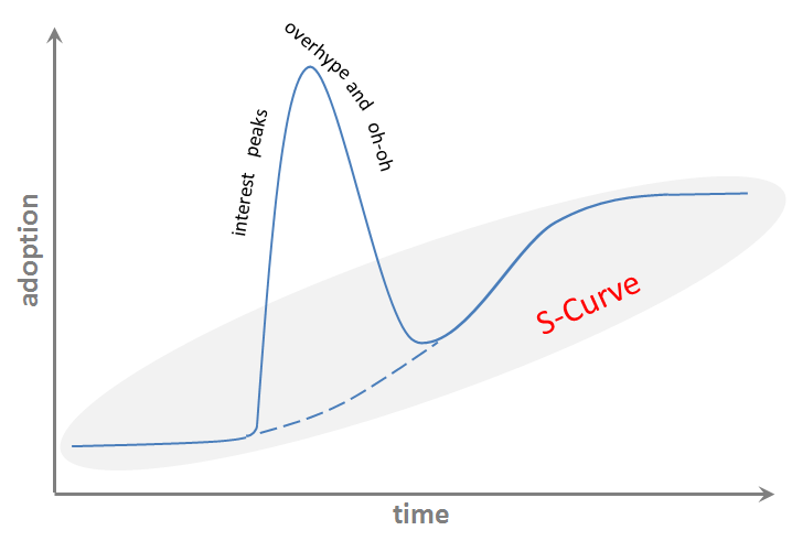 Hype cycle is a part of larger S-curve