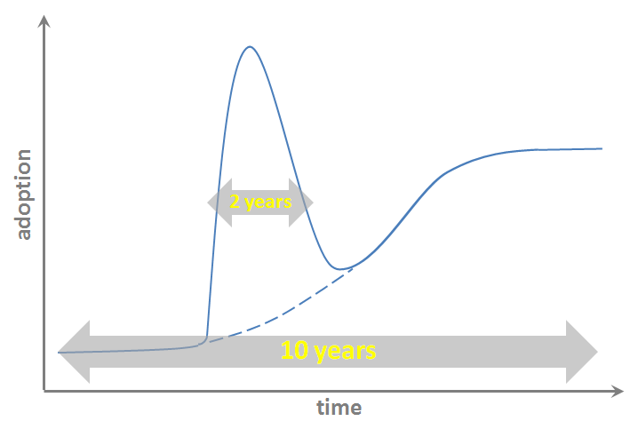 Short term hype lead to long term adoption